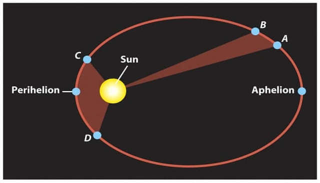 Leyes del Movimiento Planetario (Johannes Kepler)