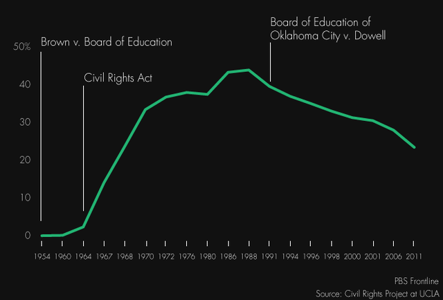 Brown v Board of Education