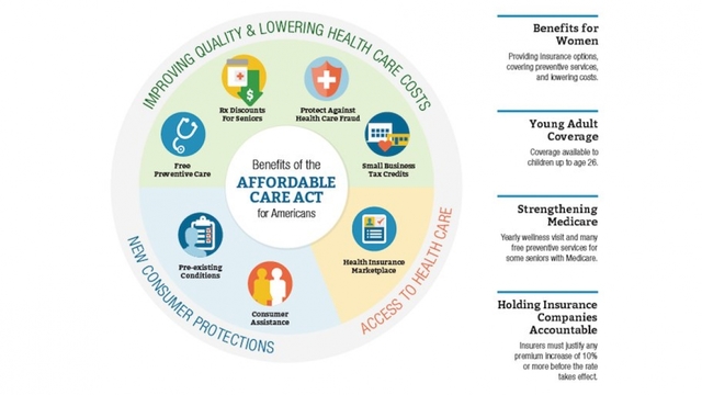 Affordable Care Act was created