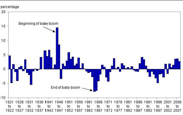 The decline of the baby boom