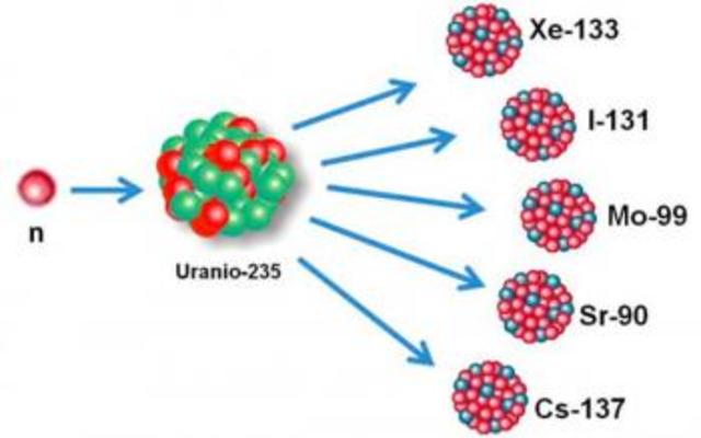 Proceso de fisión nuclear en el uranio y el torio