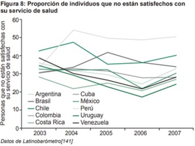 Insatisfechos con servicio de salud