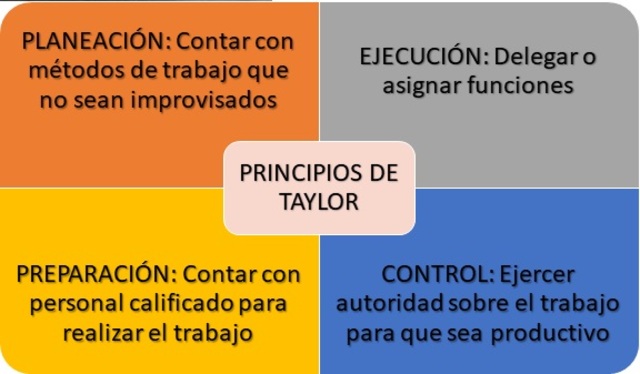 Principios de la administración científica