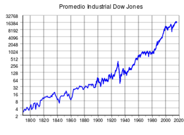 Se estableció  y fue una de las empresas fundadoras del índice económico Dow Jones Industrial Average