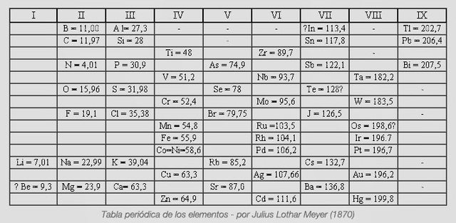tabla periodica de meyer