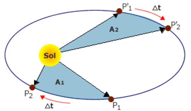 Leyes de movimiento de Kepler.