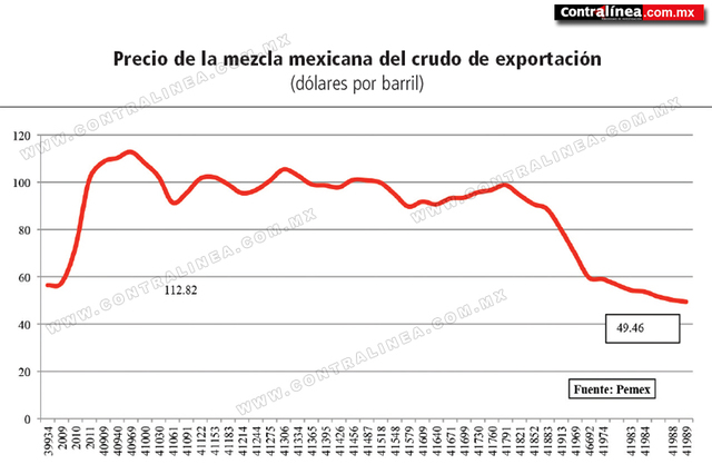El petróleo se deprecia.