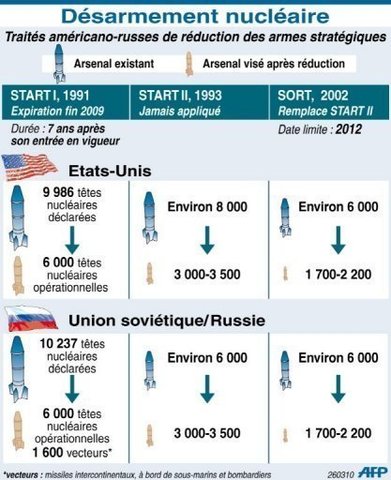 t. START (réduc et limitation des armements stratégiques )