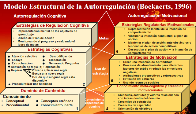 Boekaerts-Modelo Estructural de la Autorregulación