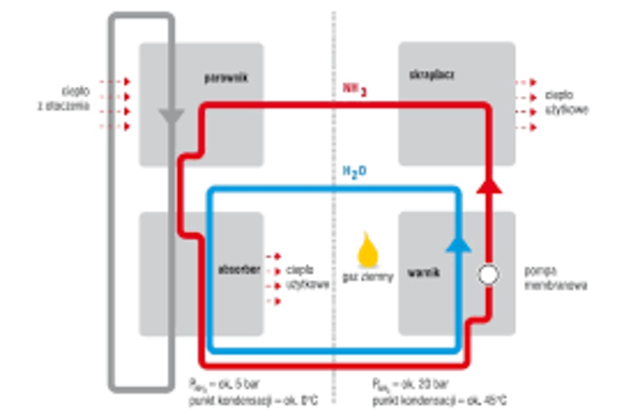 Gas absorption heat pump