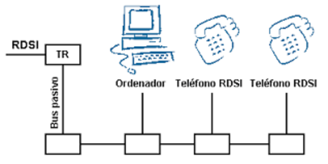 Comienzos de ISDN