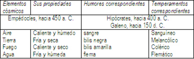 TEORIA DE LOS HUMORES