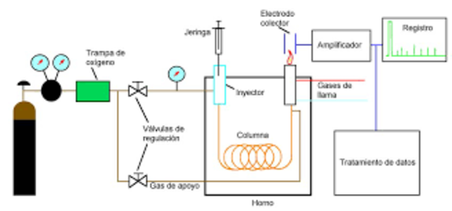 Cromatografía de gases
