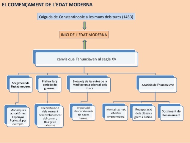 Inici de l'edat moderna