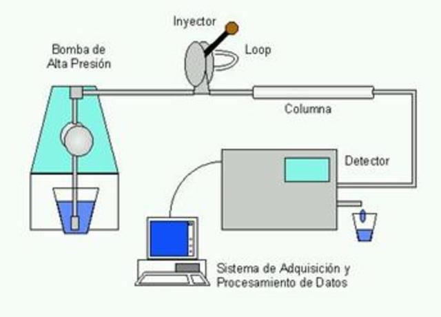 cromatografía líquida de alta resolución