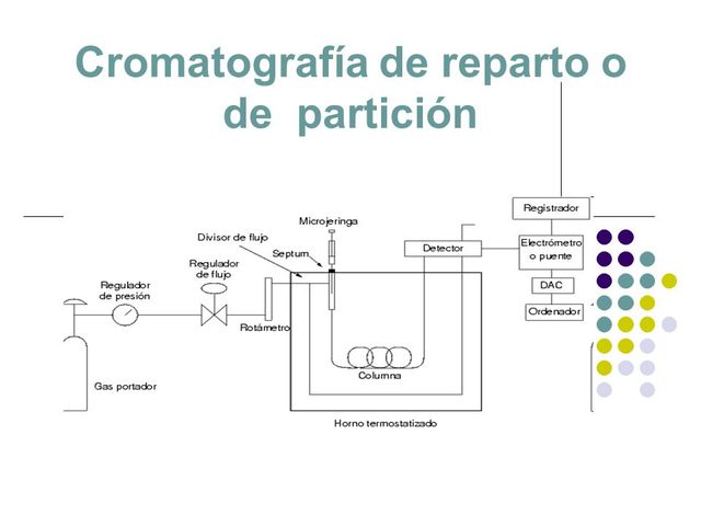 Cromatografia de partición
