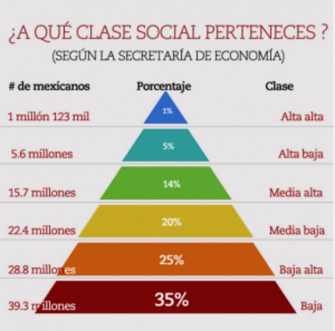Clases Sociales