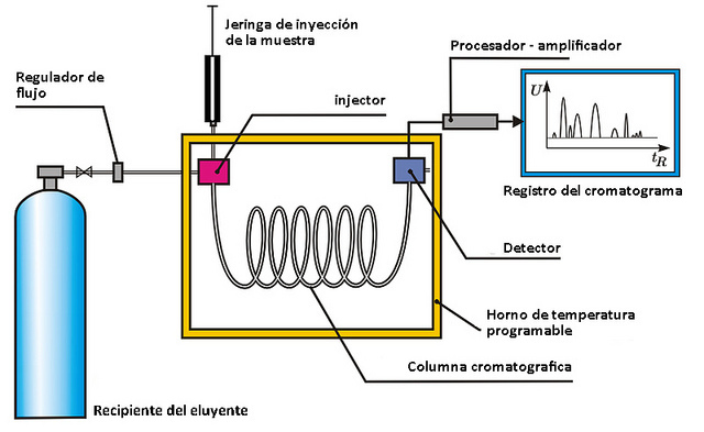 Cromatografia de Gases