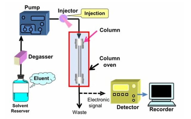 Cromatografia liquida de alta resolucion
