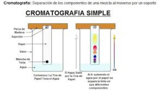 Cromatografia en Columna