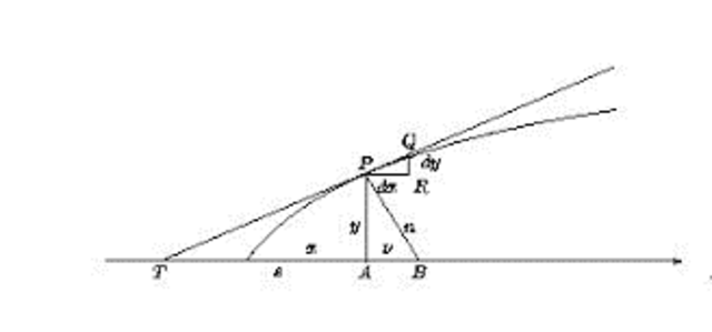 Gottifried Wilhelm Leibniz