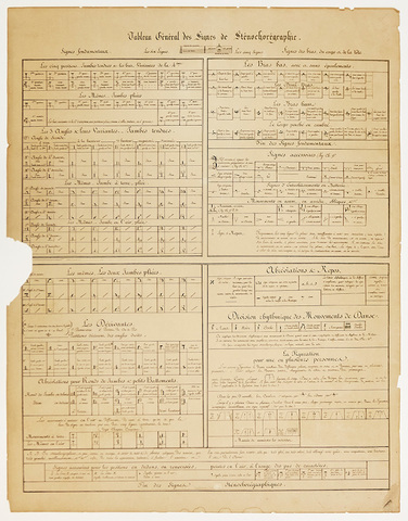 Publicación del tratado: Stécochorégraphie de Arthur Saint-león