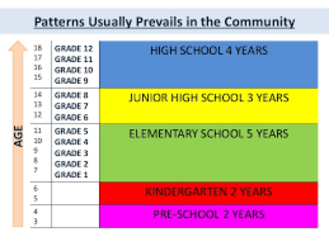 The Education System is Formed