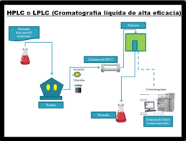 Cromatografía Liquída