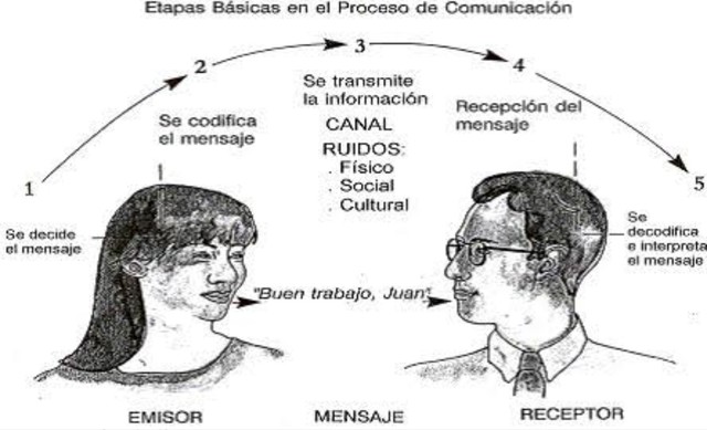 ESQUEMA DE SHANNON Y MODELO DE LA COMUNICACIÓN VERBAL