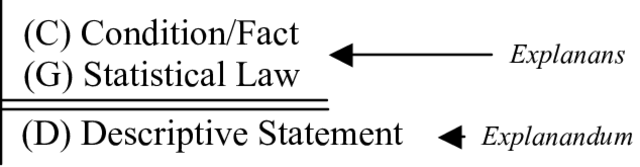 Inductive-Statistical Model