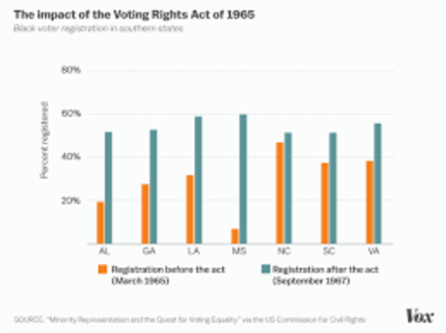 Voting Rights of 1965