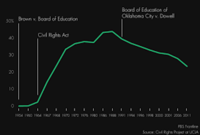 Brown v Board Ed.