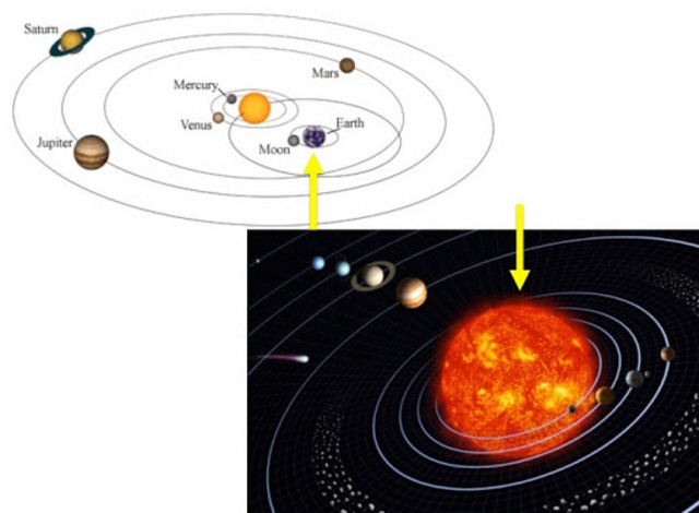 Descobriment de que la terra girava al voltant del sol