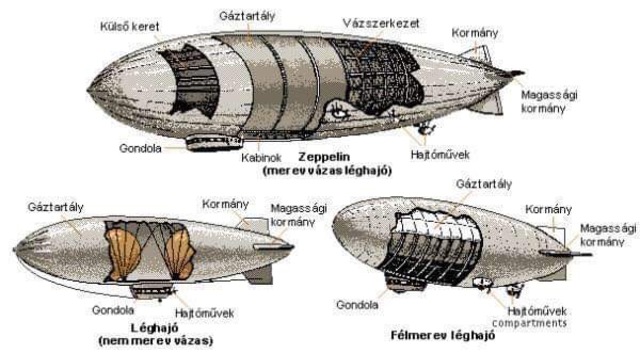 Zeppelin léghajó
