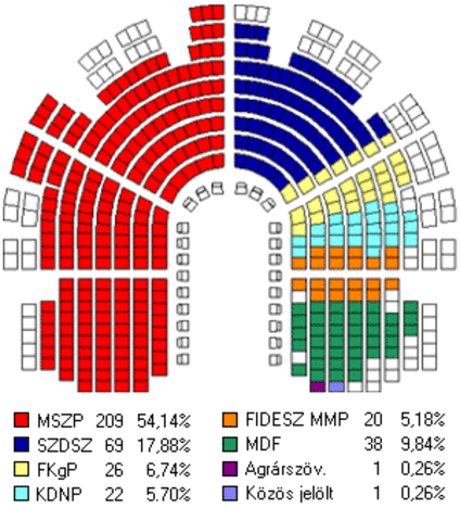 AZ 1994-es választások, koalíciós kormány