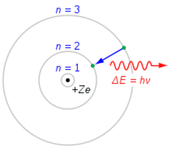 Niels Bohr: Bohr Model