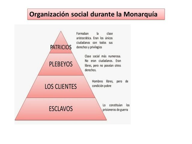 Organización Social de Roma