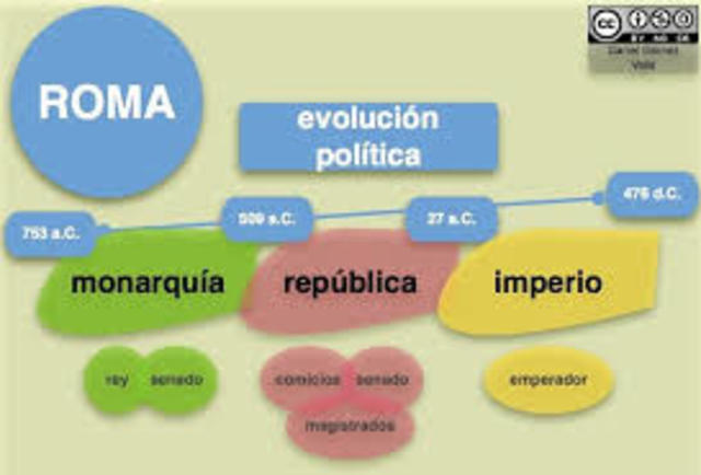 POLÍTICA ROMANA
