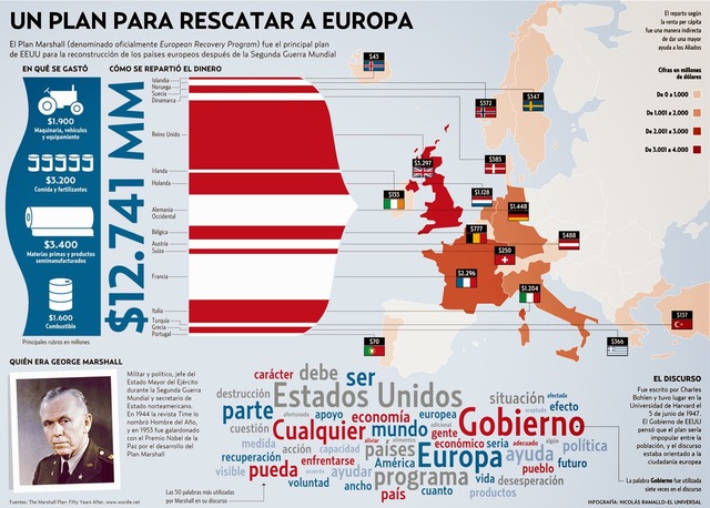 PLAN MARSHALL, PLAN PARA LA RECUPERACIÓN DE EUROPA EN 1947