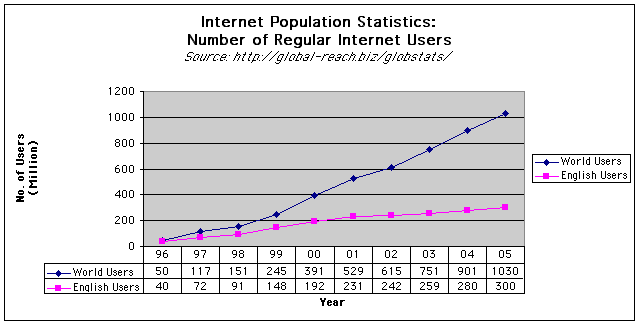 45 million users of the internet