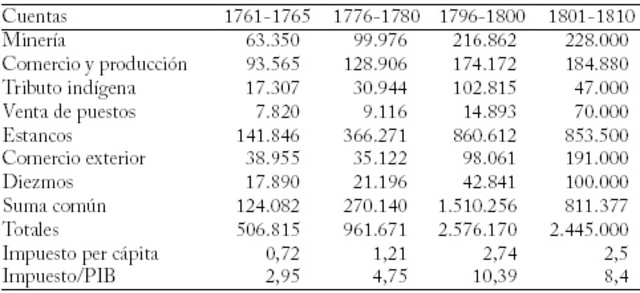 Tabla de la capacidad economica de 1760 a 1810