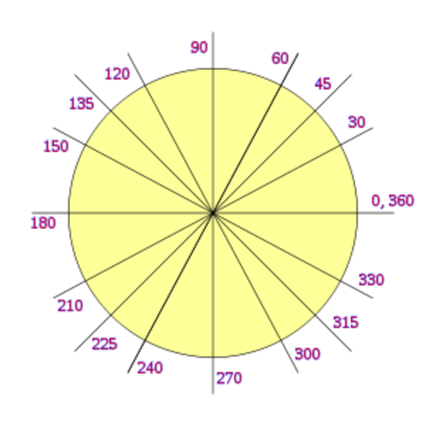 valor de las funciones trigonometricas