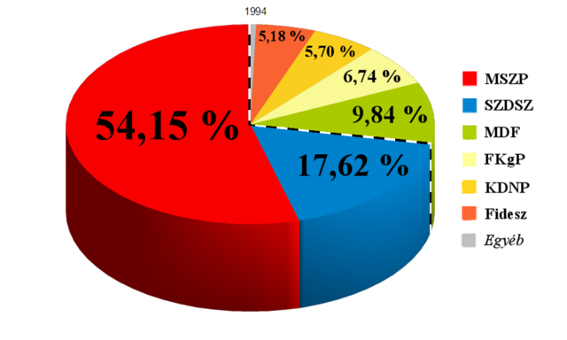Az 1994-es vereség és Orbán lemondása