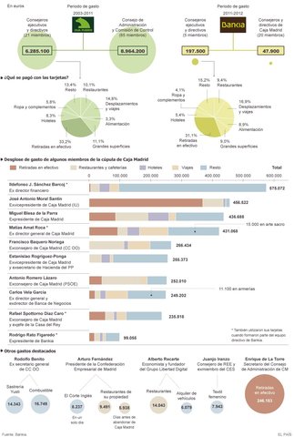 Detalle de los pagos realizados con las tarjetas opacas