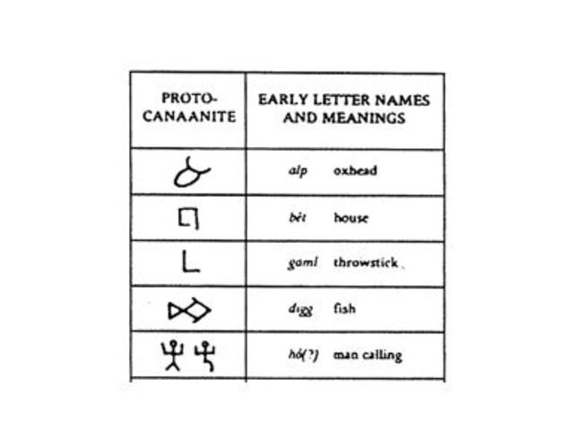 Invention of the Phoenician Alphabet