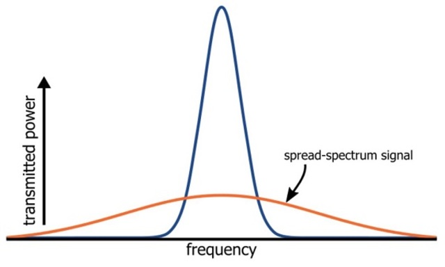 Spread Spectrum