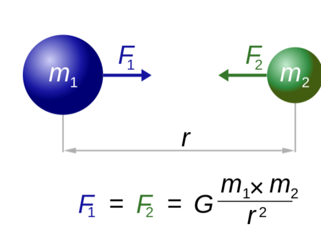 La llei de la gravitació universal