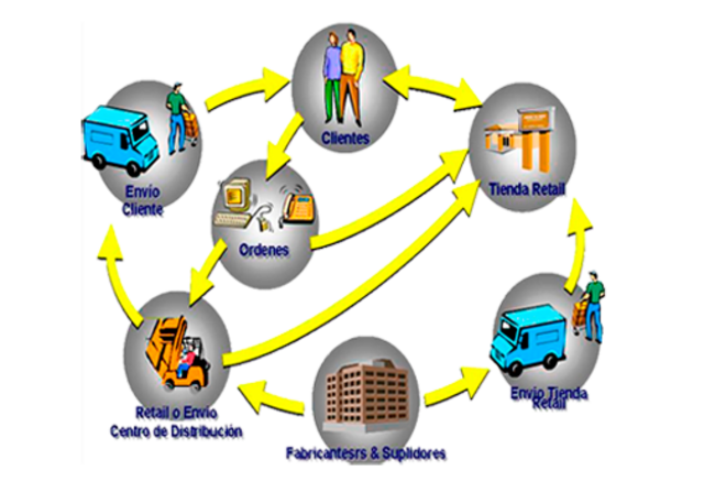 Integracion de elementos (1970 y 1980)