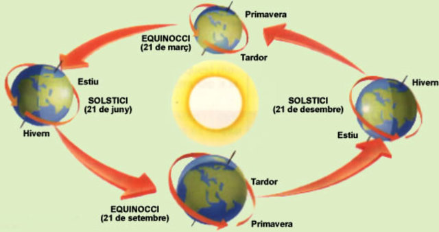 Descobriment la Terra gira al voltant del Sòl