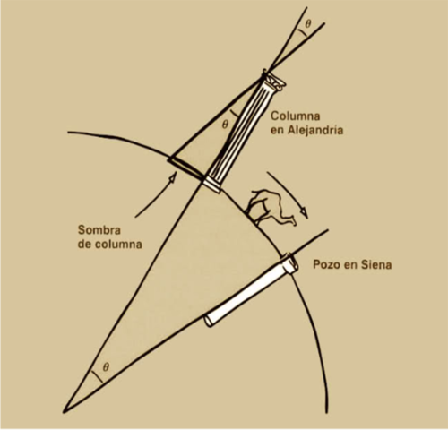 Eratòstenes: la circumferència de la Terra